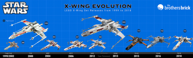 Обратите внимание, что X-wing 2018 года почти в три раза больше, чем первый X-wing в 1999 году
